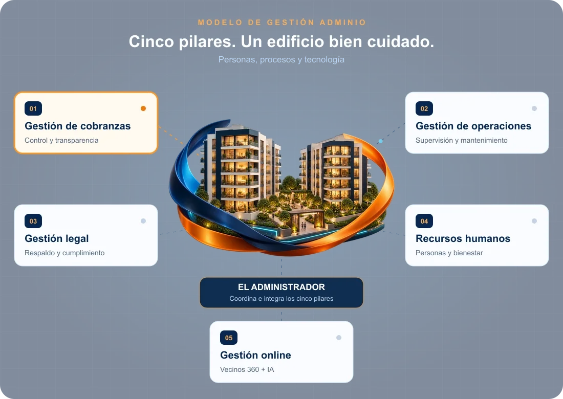 Cinco pilares de ADMINIO conectados con el administrador: cobranzas, operaciones, gestión legal, recursos humanos y gestión online